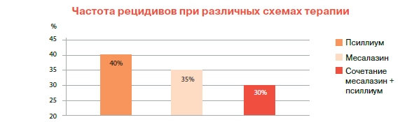 Снижение частоты рецидивов у больных НЯК на фоне сочетанного применения месалазина и псиллиума во время ремиссии