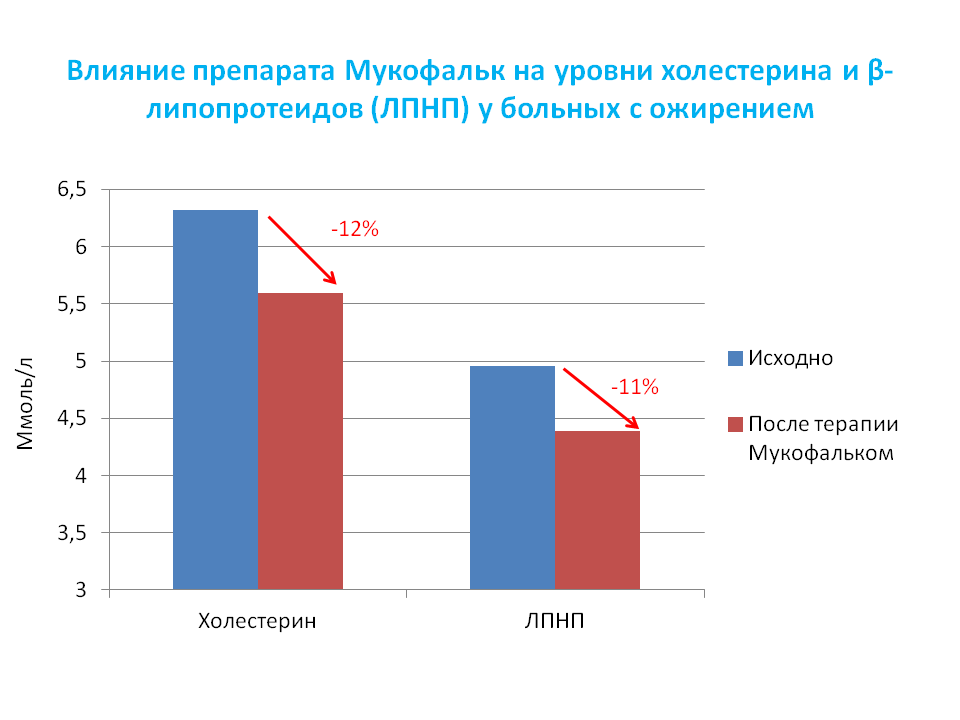 Влияние препарата Мукофальк на уровни холестерина и ЛПНП