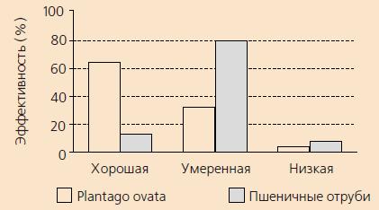 Общая оценка эффективности отрубей и оболочки семян Plantago ovata, данная пациентами в конце исследования