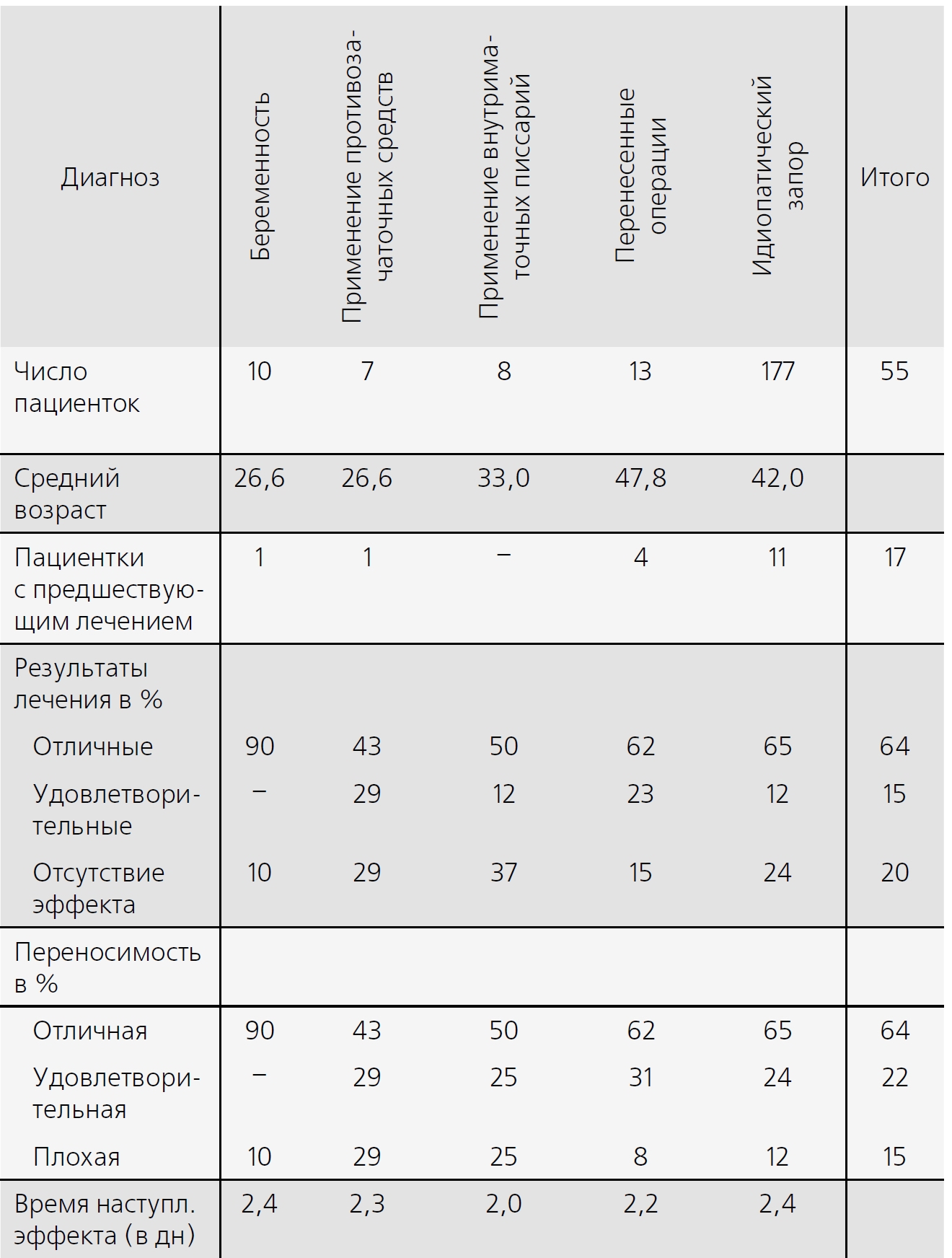 Оценка эффективности Мукофалька у пациенток с нарушением функции кишечника