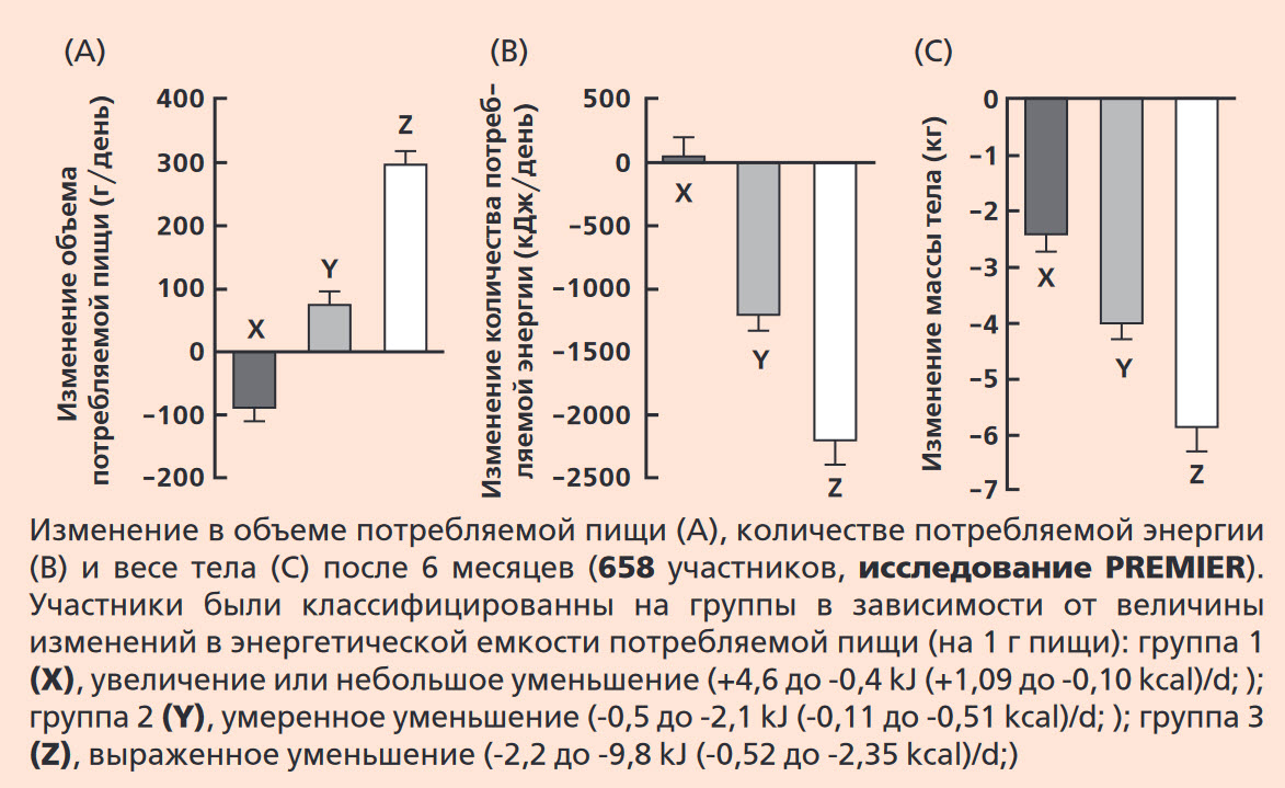 Влияние энергетической емкости пищи на объемпотребляемой пищи (А), количество потребляемойэнергии (В) и вес тела (С)