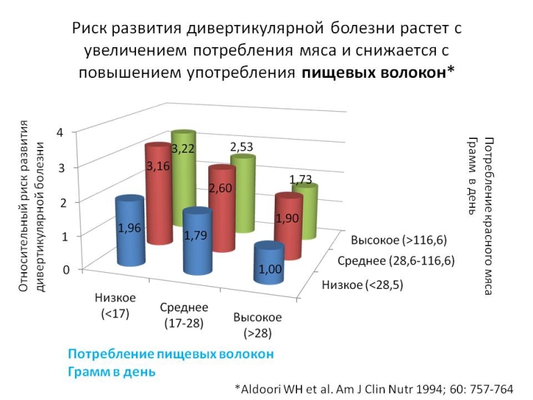 Дивертикулярная болезнь фото